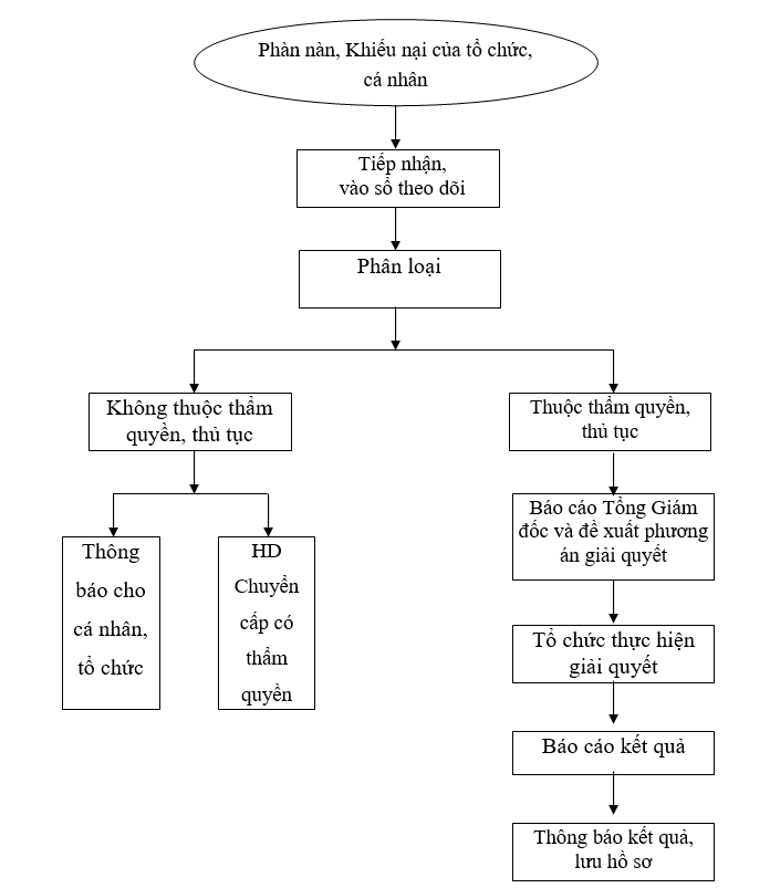 Thủ tục giải quyết Ph&agrave;n n&agrave;n, khiếu nại